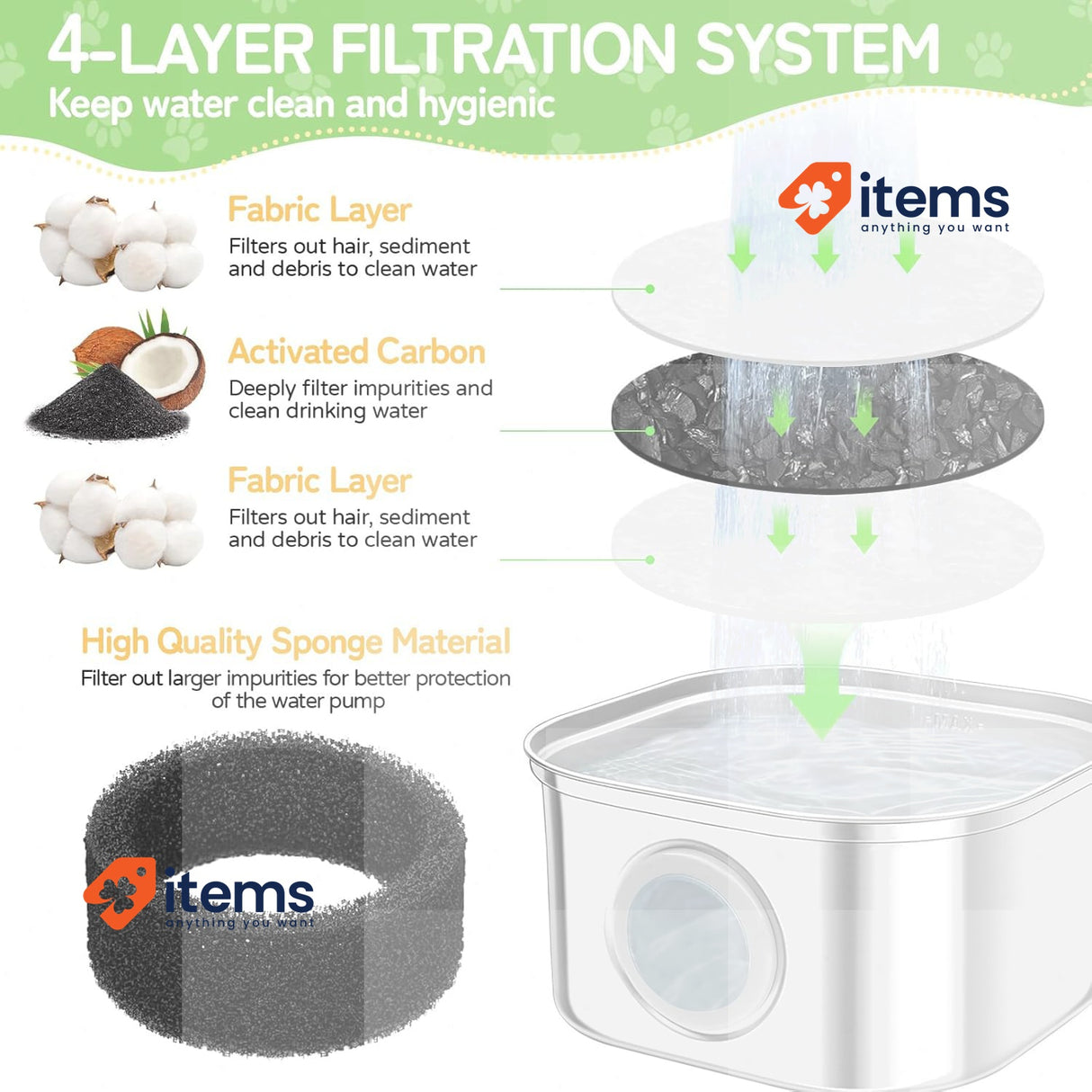 JAMATA Cat Fountain Filters 12+12, 12 Activated Carbon+12 Sponges for 3.2, 2L